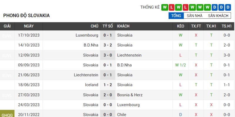 Thành tích gần đây của đội khách Slovakia