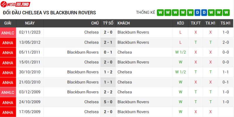 Soi kèo Chelsea bất bại trước Blackburn Rovers