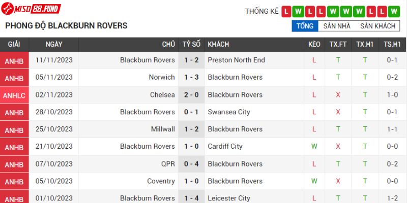 Blackburn Rovers thi đấu thất thường