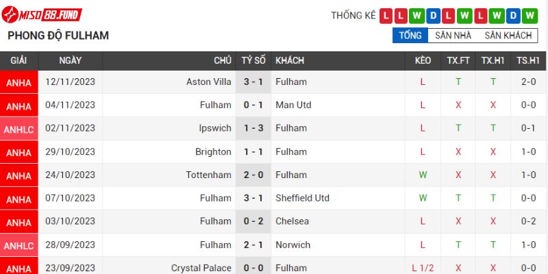 Fulham có phong độ không ổn