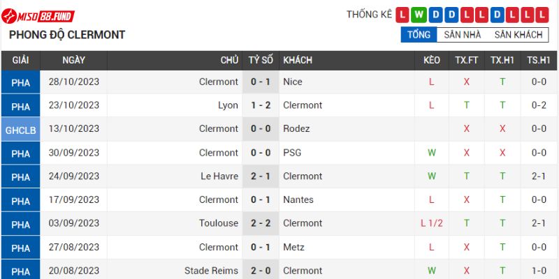 Clermont Foot cũng mới có 1 chiến thắng tại Ligue 1 